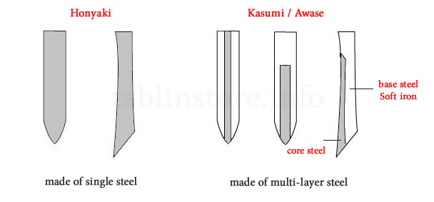 The Correct Japanese Knife Sharpening Angle